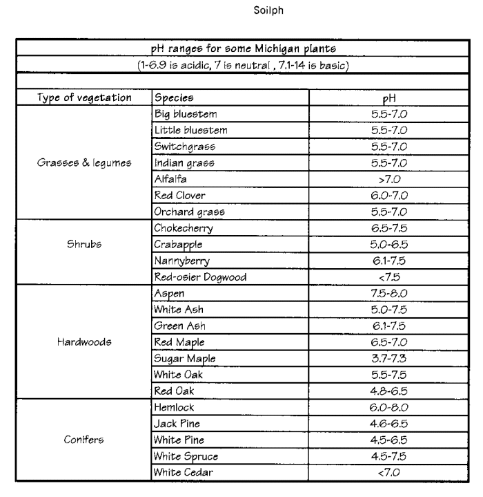 Ph Level Chart For Vegetables